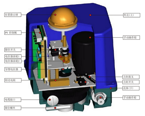 PSQ角行程電動執行機構