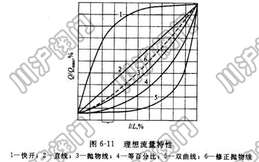 調節閥流量特性圖 調節閥流量