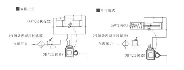 AW氣動(dòng)執行器調(diào)節型配管原理