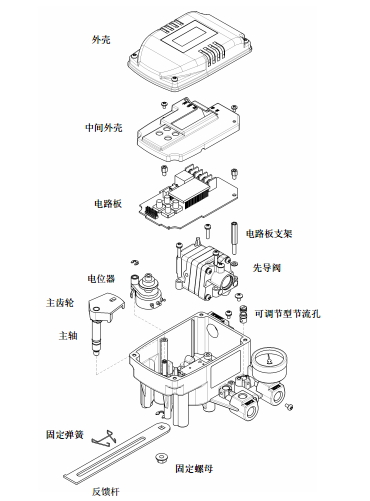 YTC智能型閥(fá)門(mén)定位器 分解圖