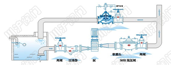 500X持壓洩壓閥 安裝示意圖